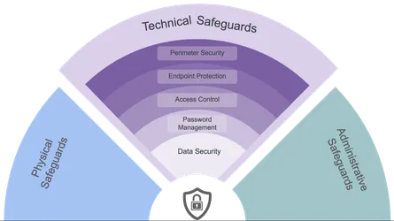 Defense in Depth: Technical Tier for SMB cybersecurity